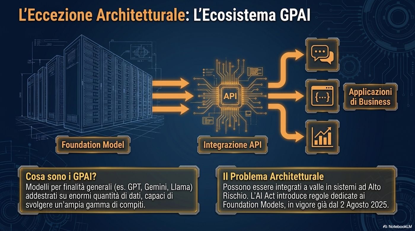 Slide 7 — AI Act